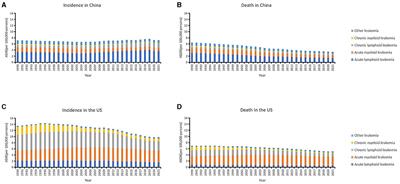 Comparison of secular trends of leukemia in China and the United States from 1990 to 2021 and their projections for the next 15 years